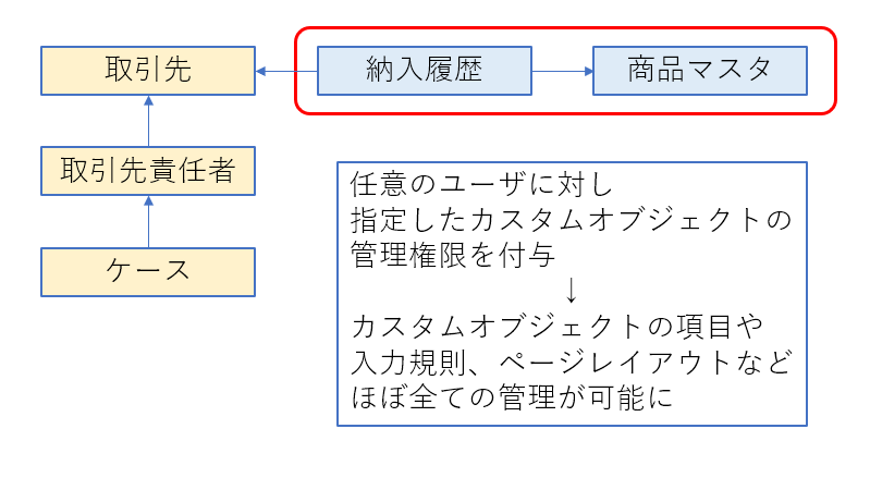 Salesforce システム管理者以外の標準ユーザに 部分的に管理者権限を持たせることはできますか ウフルカスタマーサポート